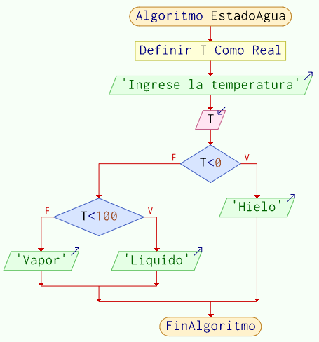 Diagrama flujo estados físicos agua